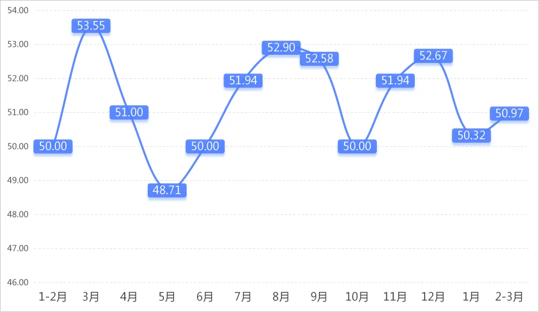 数据发布 | 2026年2-3月专业市场景气指数波动