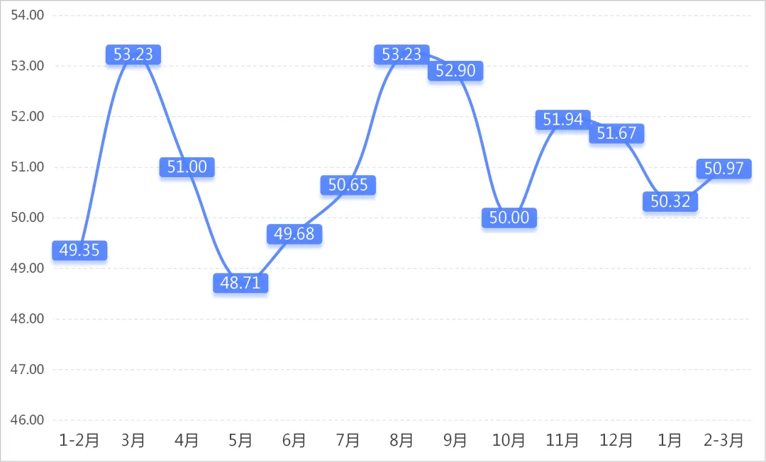 数据发布 | 2026年2-3月专业市场景气指数波动