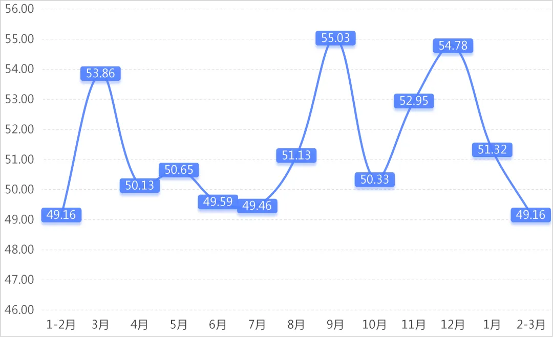 数据发布 | 2026年2-3月专业市场景气指数波动