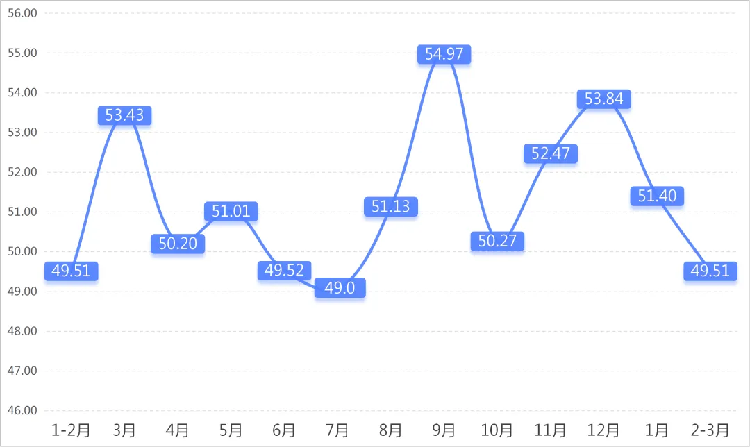 数据发布 | 2026年2-3月专业市场景气指数波动
