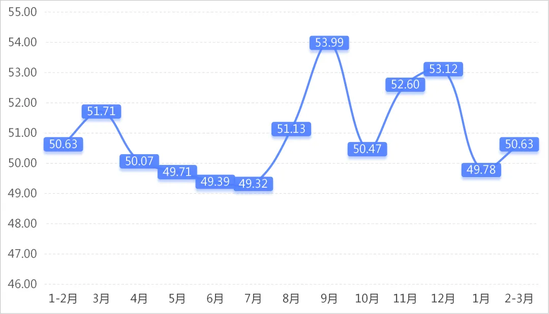 数据发布 | 2026年2-3月专业市场景气指数波动