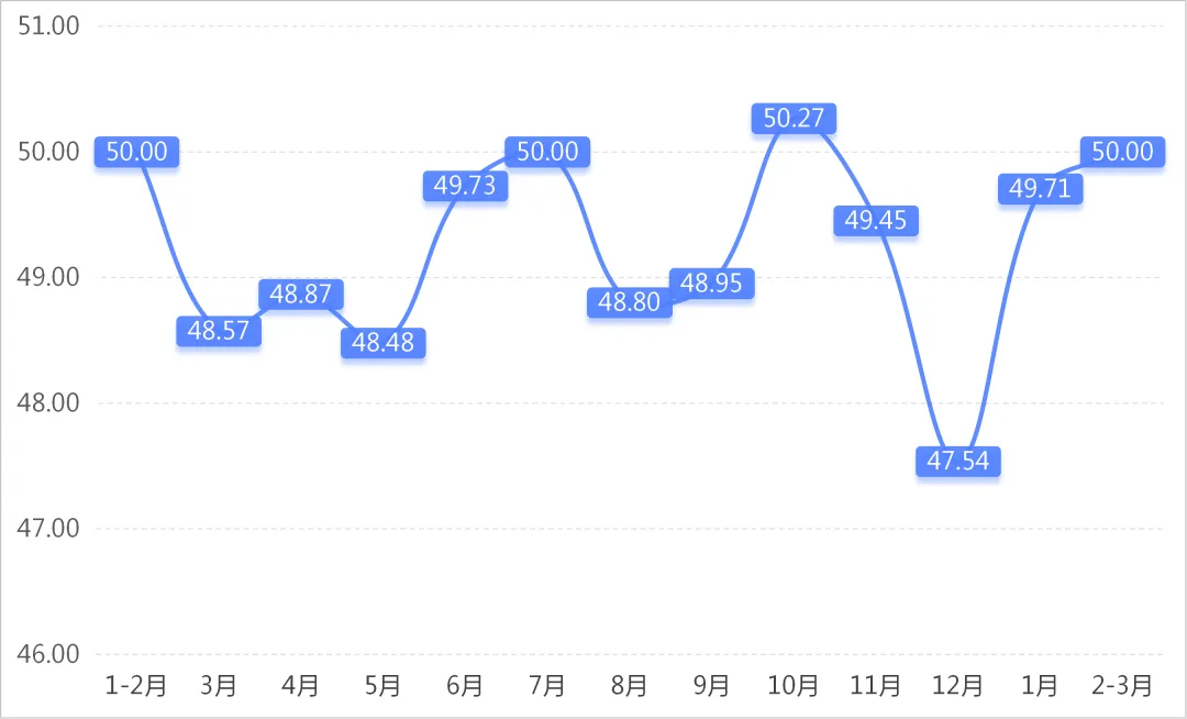 数据发布 | 2026年2-3月专业市场景气指数波动