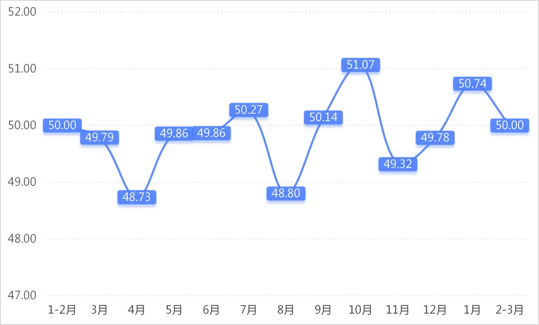 数据发布 | 2026年2-3月专业市场景气指数波动