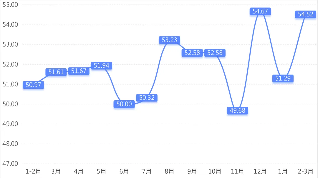 数据发布 | 2026年2-3月专业市场景气指数波动