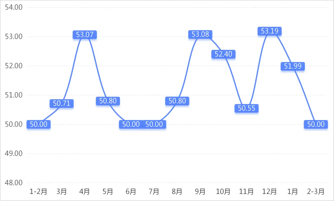 数据发布 | 2026年2-3月专业市场景气指数波动