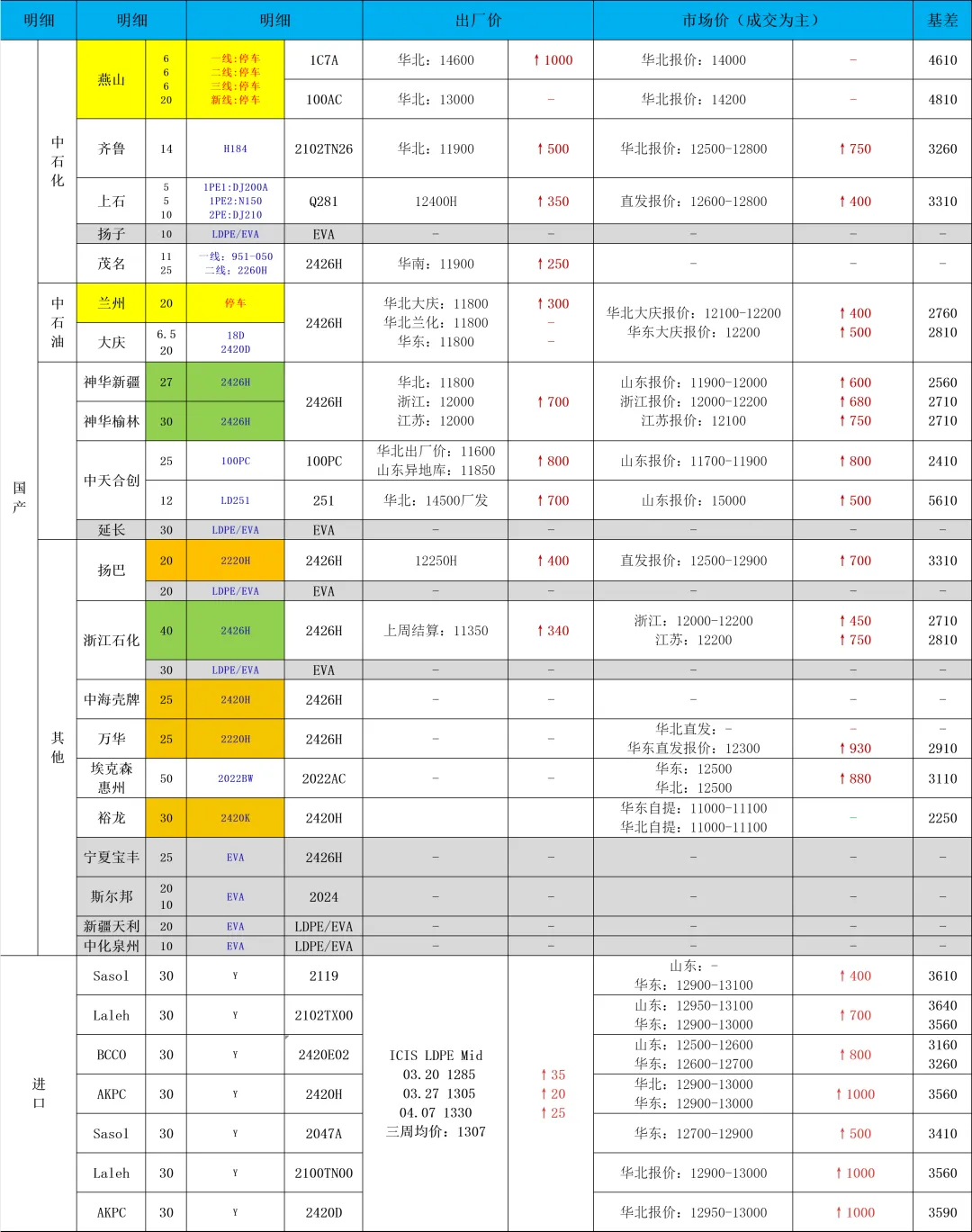 前锦PE市场日度回顾2026.04.07