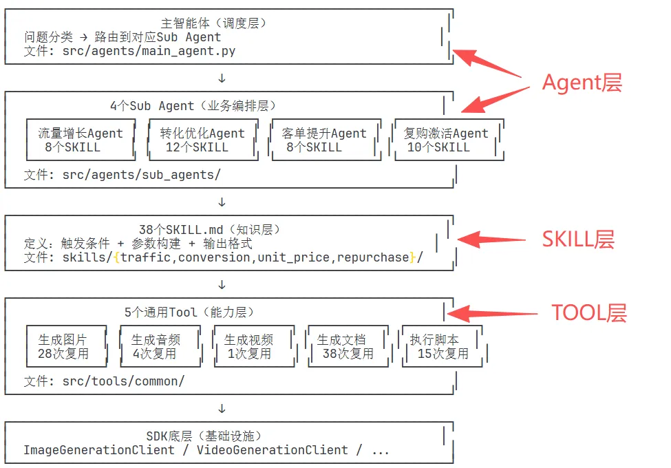 AI营销:如何帮你解决客流少、转化低、复购难的三大死穴
