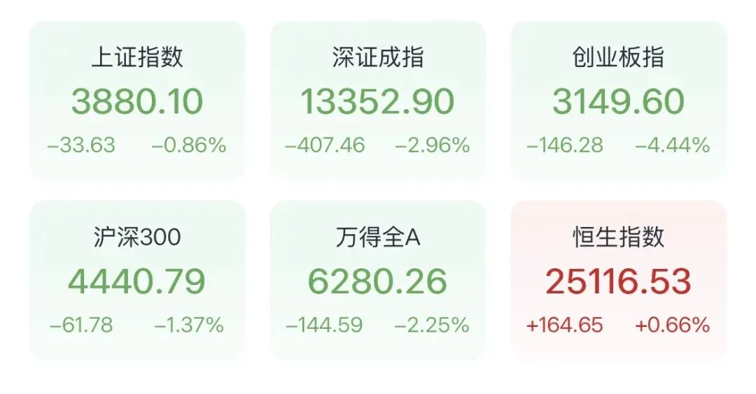 一周市场回顾(W14):A股及海外市场呈现分化