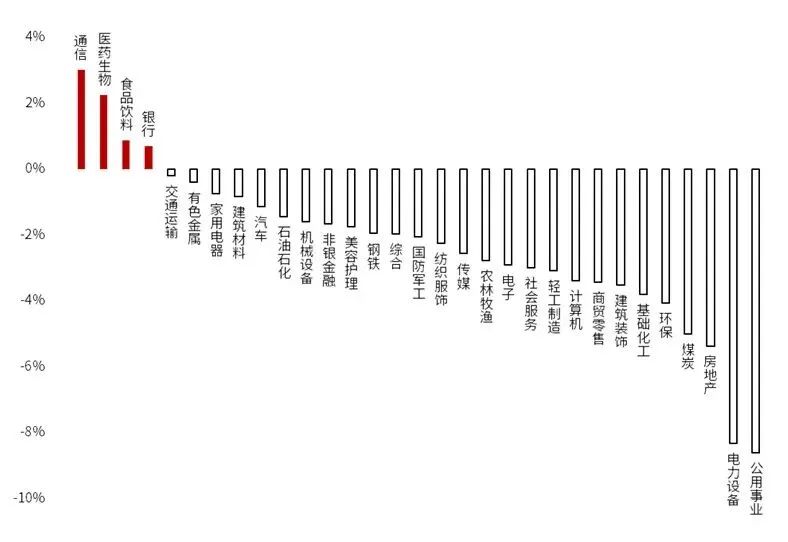 一周市场回顾(W14):A股及海外市场呈现分化