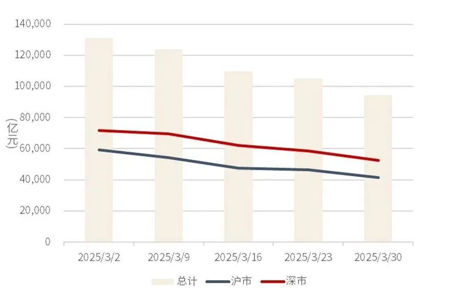 一周市场回顾(W14):A股及海外市场呈现分化