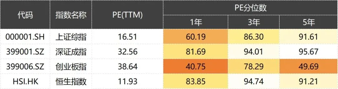 一周市场回顾(W14):A股及海外市场呈现分化