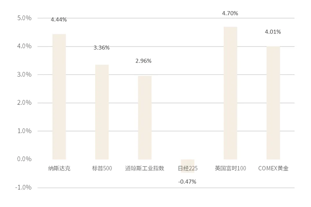 一周市场回顾(W14):A股及海外市场呈现分化