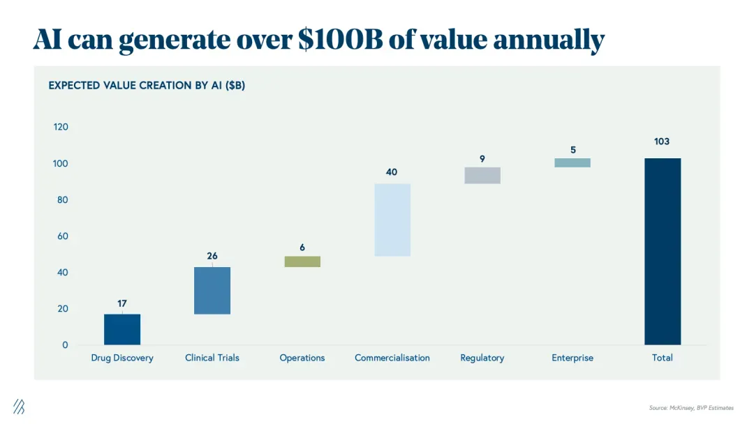 AI制药每年高达1000亿美元市场,5大产业链将被颠覆