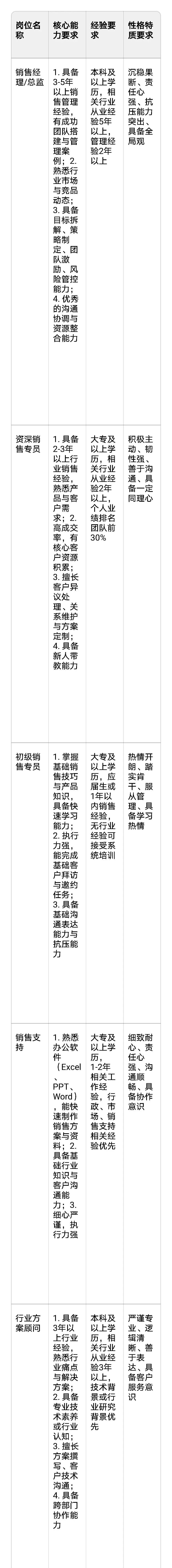 销售团队搭建与人员配置:从0到1打造高效能作战队伍
