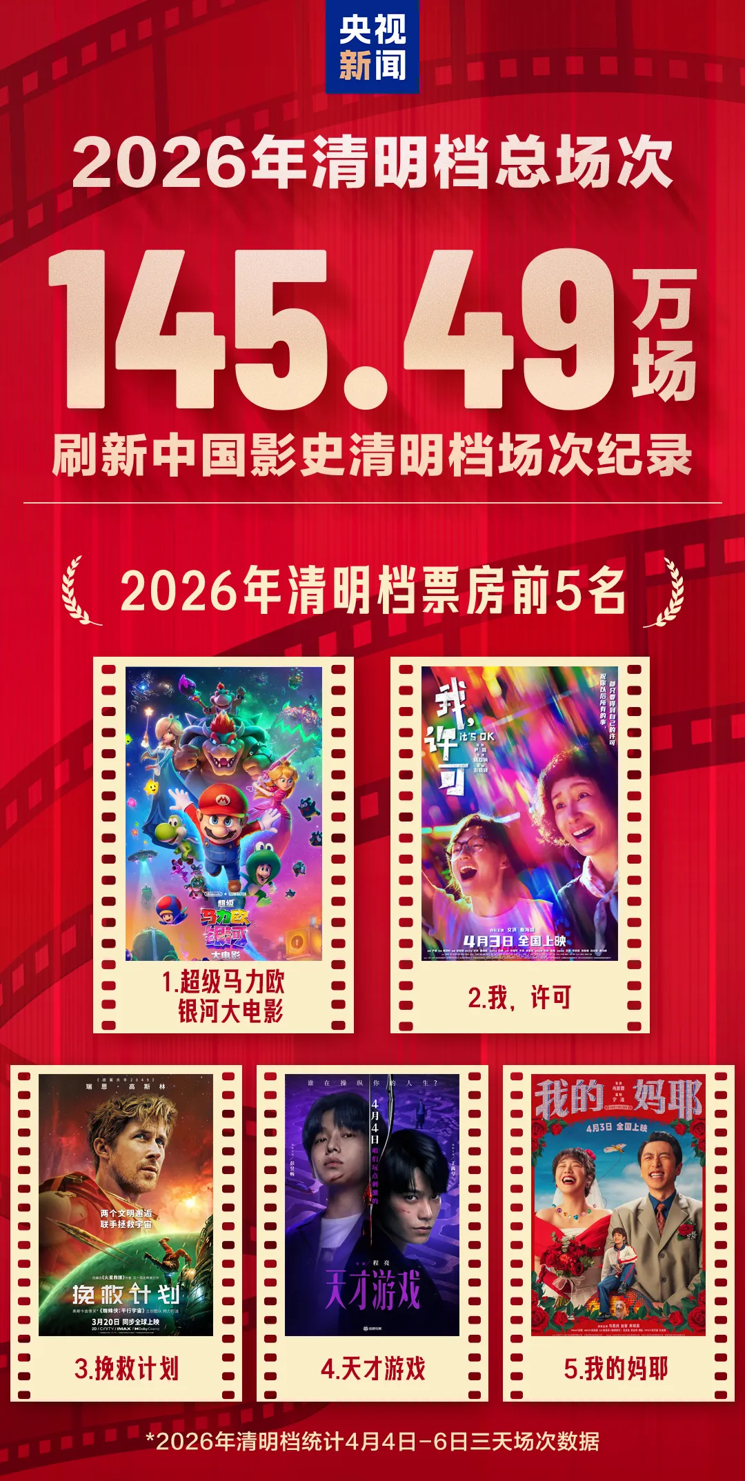 刷新清明档场次纪录!多元题材汇聚,电影市场活力尽显