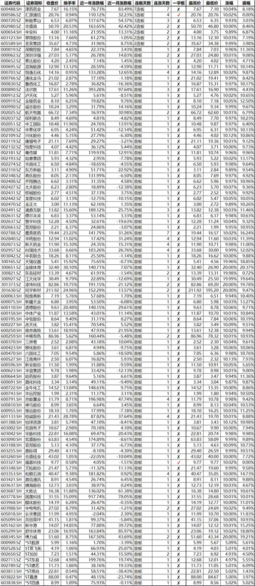 市场跟随隔夜外盘缩量弱反弹,时隔7个交易日涨停股再过百,主力资金净流出179亿元|涨停板探营(04月07日)