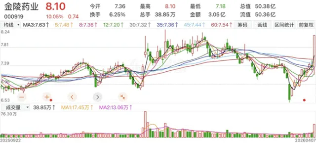 市场跟随隔夜外盘缩量弱反弹,时隔7个交易日涨停股再过百,主力资金净流出179亿元|涨停板探营(04月07日)