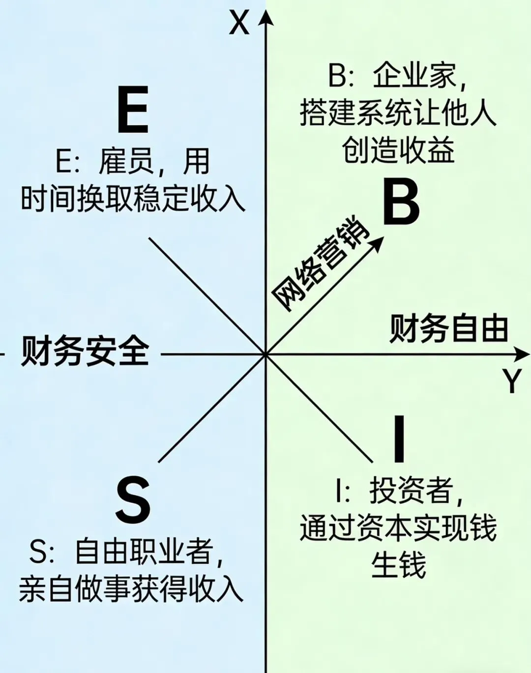 想在网络营销里翻身?先搞懂你在哪个象限