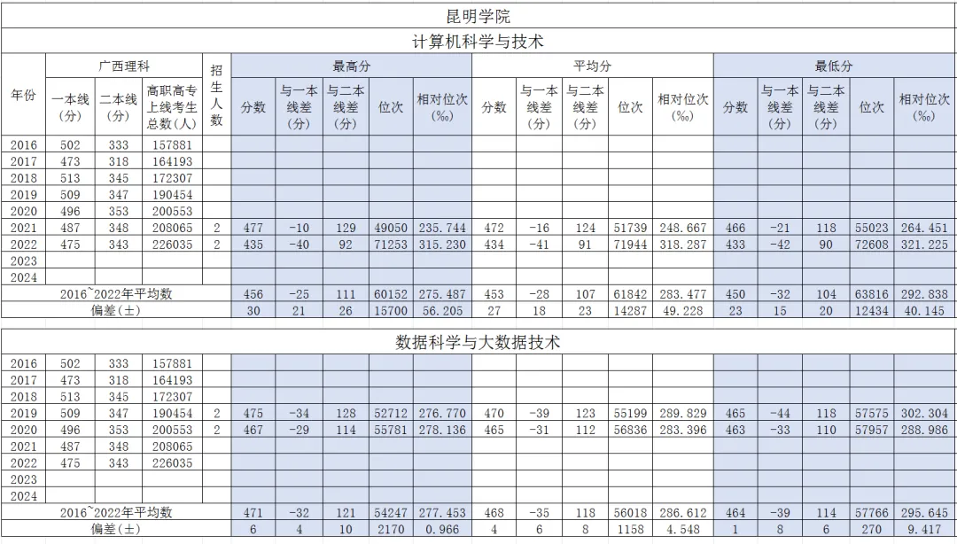 昆明学院计算机科学与技术广西高考历年分数?