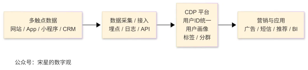 CDP已死?AI正重写企业营销的数据架构