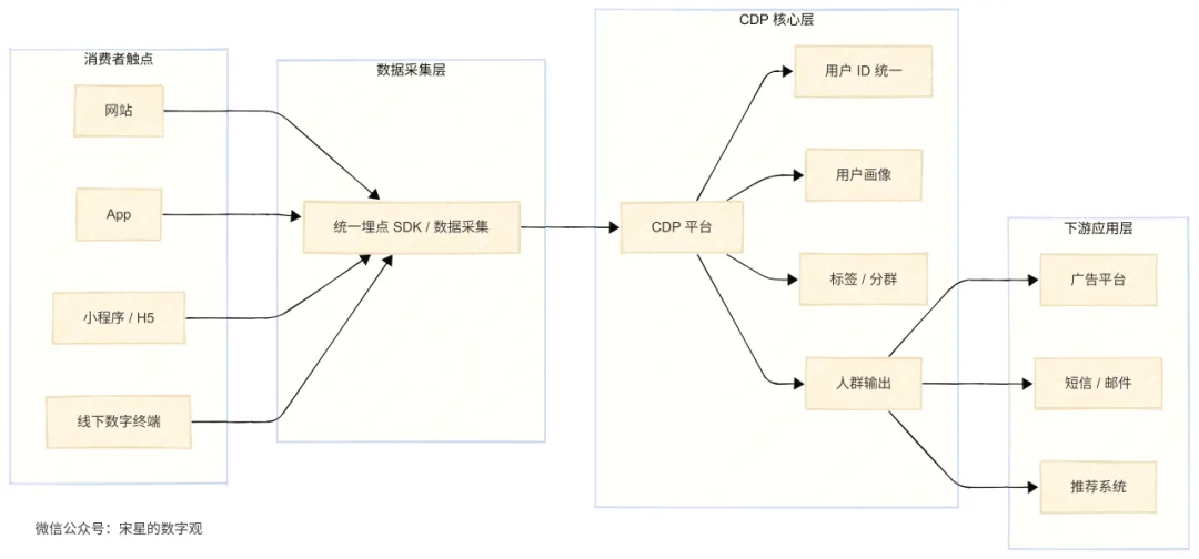 CDP已死?AI正重写企业营销的数据架构