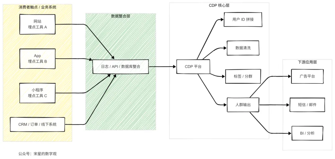 CDP已死?AI正重写企业营销的数据架构