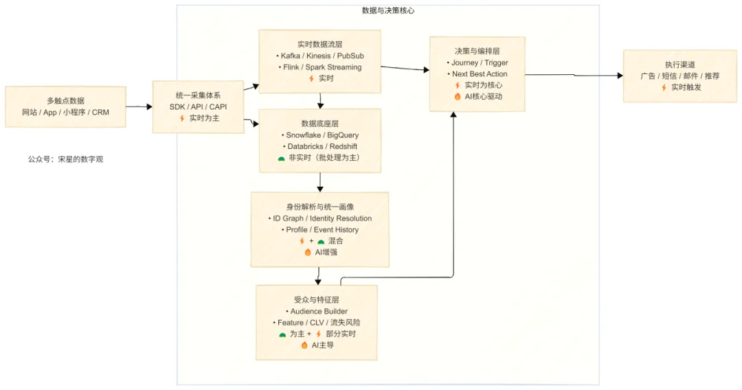 CDP已死?AI正重写企业营销的数据架构