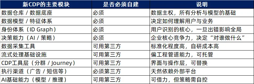 CDP已死?AI正重写企业营销的数据架构