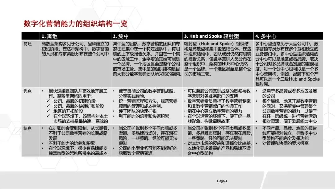 80页PPT《华为数字化营销团队实践:全景框架、能力构建与组织优化》.pptx