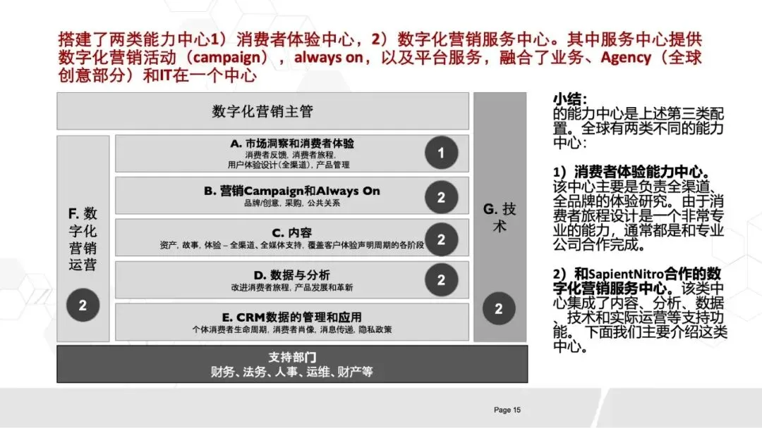 80页PPT《华为数字化营销团队实践:全景框架、能力构建与组织优化》.pptx