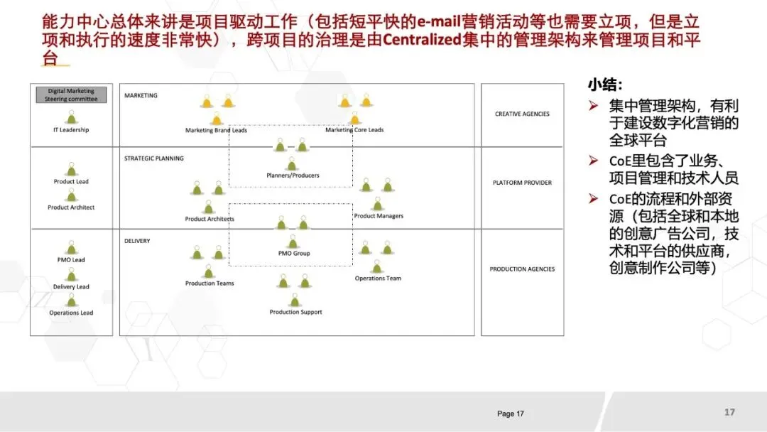80页PPT《华为数字化营销团队实践:全景框架、能力构建与组织优化》.pptx