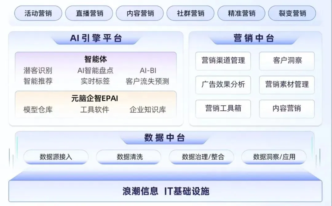 营销不再“用AI”,而是“调用AI”:元脑伙伴赛诺贝斯打造AI嵌入主流程的平台