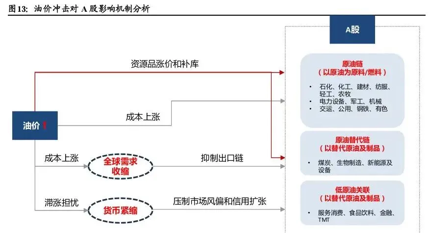 市场逐渐与油价脱敏!高油价环境下,哪些行业可能相对受益?