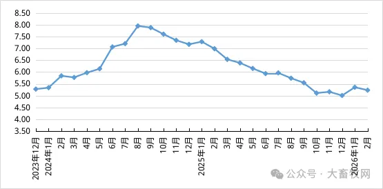 2026年2月全国畜禽和饲料产品的集贸市场价格情况(附各省价格)