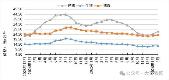 2026年2月全国畜禽和饲料产品的集贸市场价格情况(附各省价格)