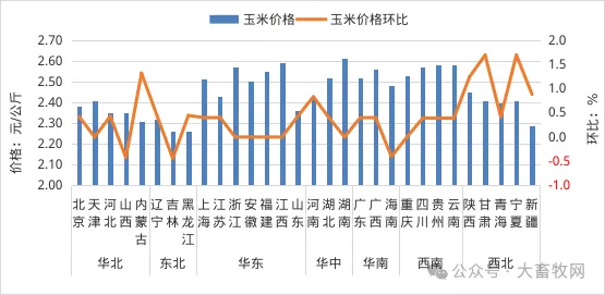2026年2月全国畜禽和饲料产品的集贸市场价格情况(附各省价格)