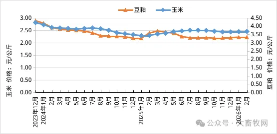 2026年2月全国畜禽和饲料产品的集贸市场价格情况(附各省价格)