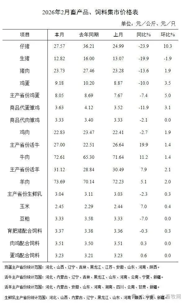 2026年2月全国畜禽和饲料产品的集贸市场价格情况(附各省价格)