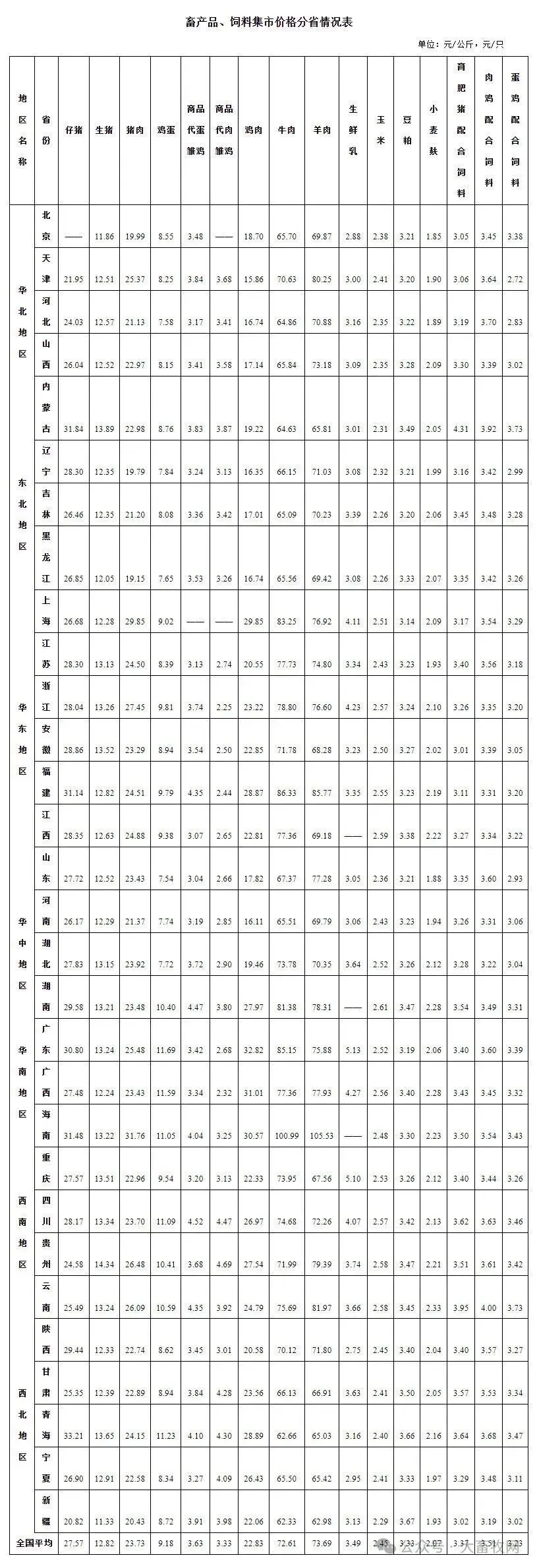 2026年2月全国畜禽和饲料产品的集贸市场价格情况(附各省价格)