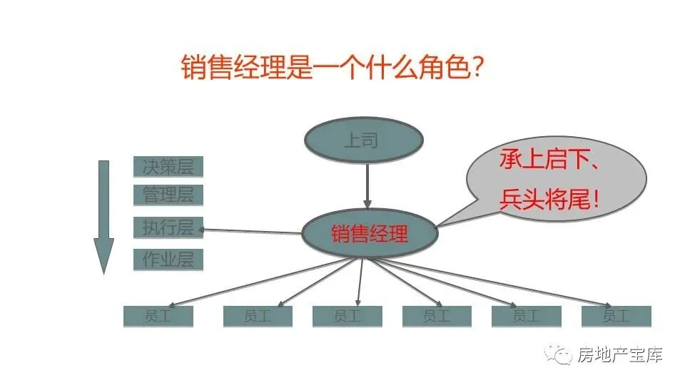 【干货】如何做好地产销售经理