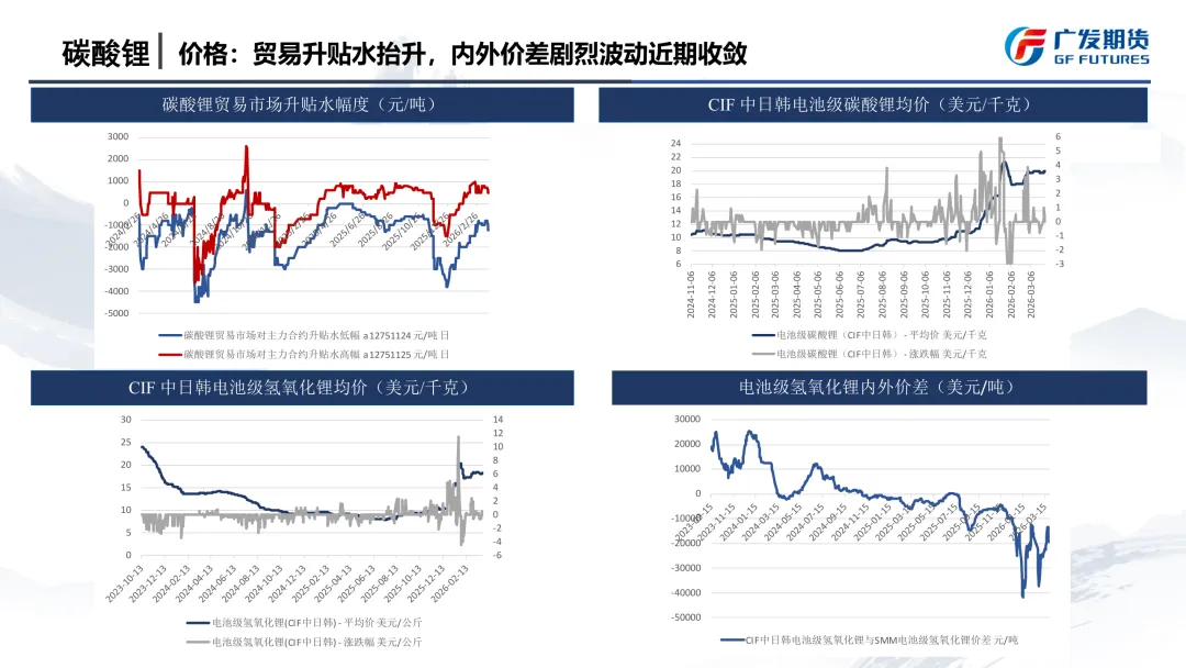 【JH-11577】碳酸锂市场季报:宏观反复,供应扰动发酵,宽幅震荡底部或抬升