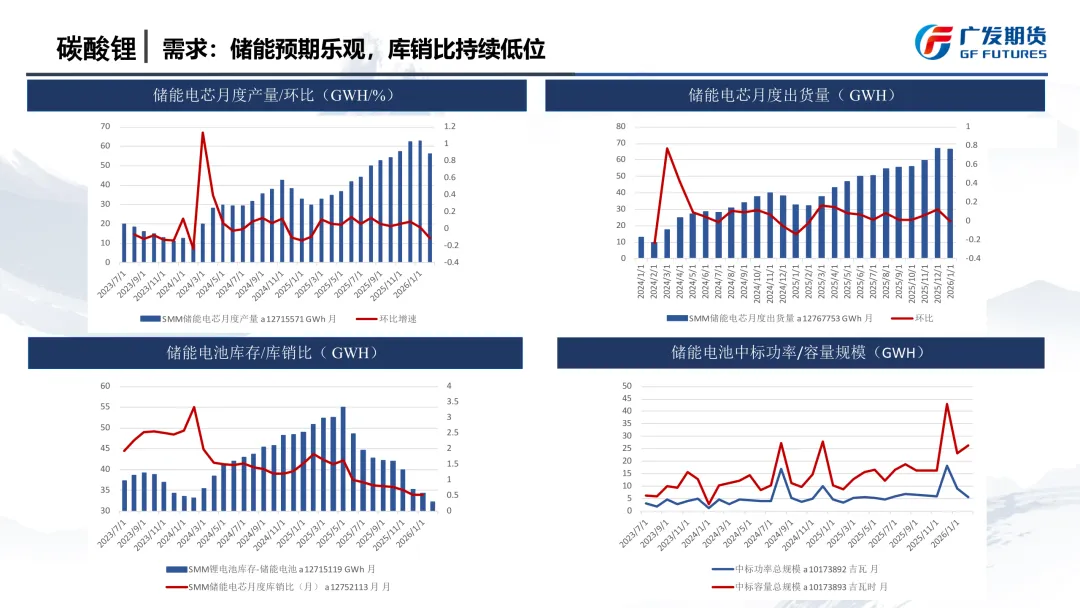 【JH-11577】碳酸锂市场季报:宏观反复,供应扰动发酵,宽幅震荡底部或抬升