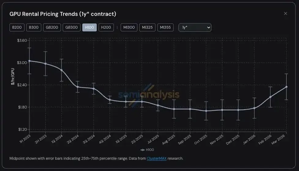 GPU租赁市场告急: SemiAnalysis正式发布H100一年期租赁价格指数