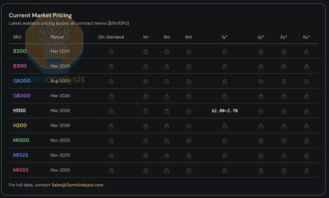 GPU租赁市场告急: SemiAnalysis正式发布H100一年期租赁价格指数