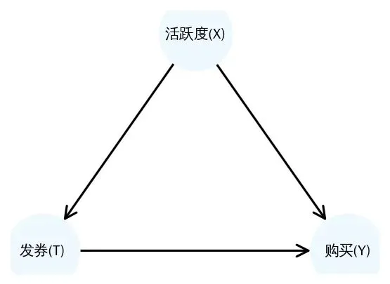 营销增益模型之 Uplift Tree