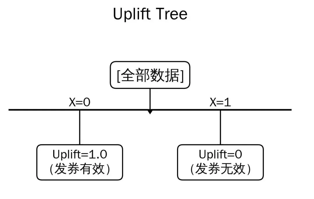 营销增益模型之 Uplift Tree