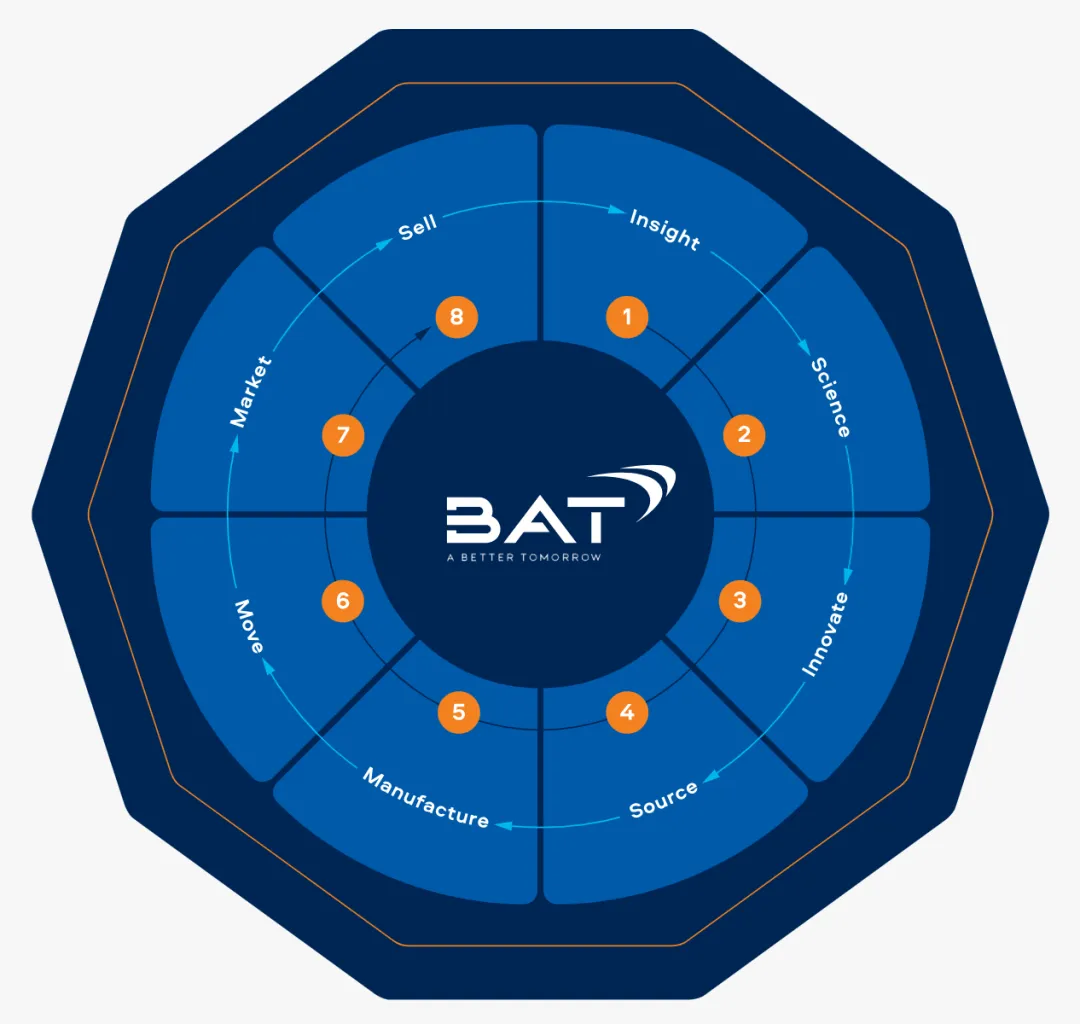重磅|BAT 一边退出法国营销、一边重押 CBD 转债:烟草巨头正在给全行业上一堂 “生死转型课”