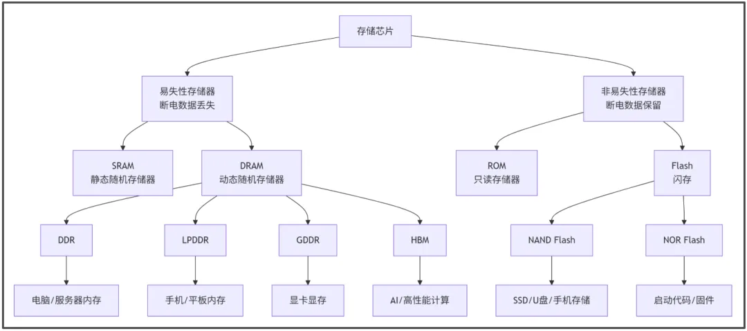 存储:市场空间大,周期属性明显