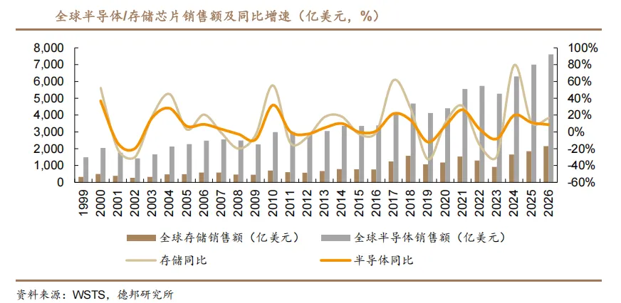 存储:市场空间大,周期属性明显