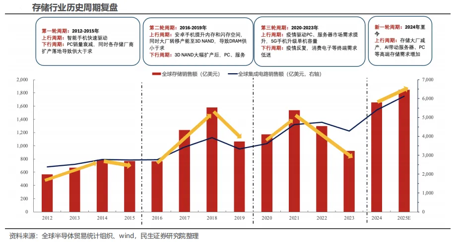 存储:市场空间大,周期属性明显